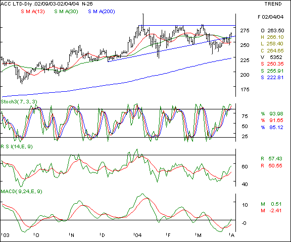 ACC - Daily chart