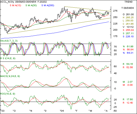 ACC - Daily continous futures chart