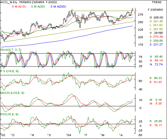 ACC - Daily chart