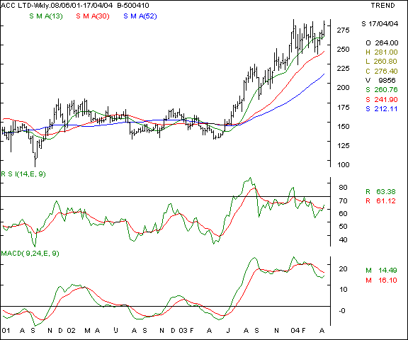 ACC - Weekly chart