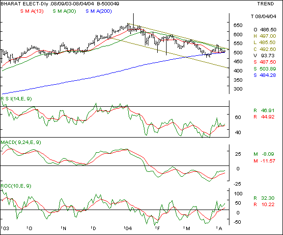 BEL - Daily chart