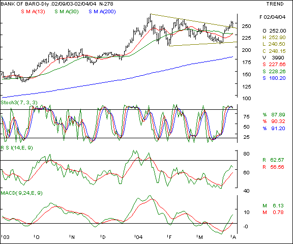 Bank of Baroda - Daily chart