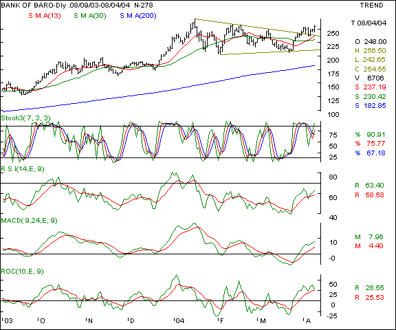 Bank of Baroda - Daily chart