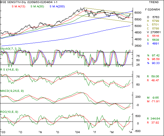 BSE Sensex - Daily chart