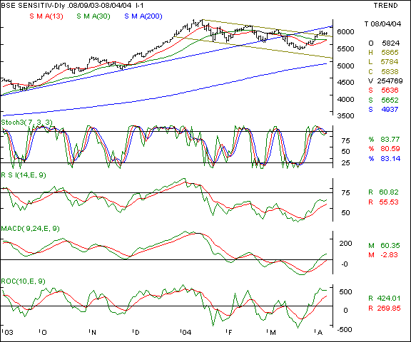 Nifty 50 - Daily chart