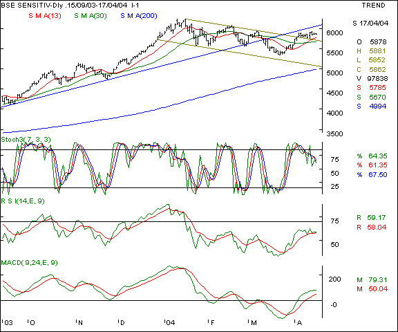 BSE Sensex - Daily chart