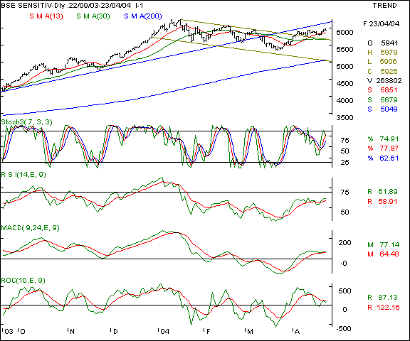 BSE Sensex - Daily chart