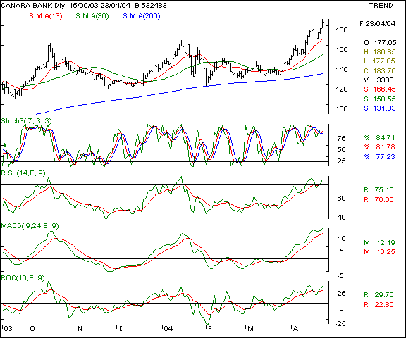 Canara Bank - Daily chart