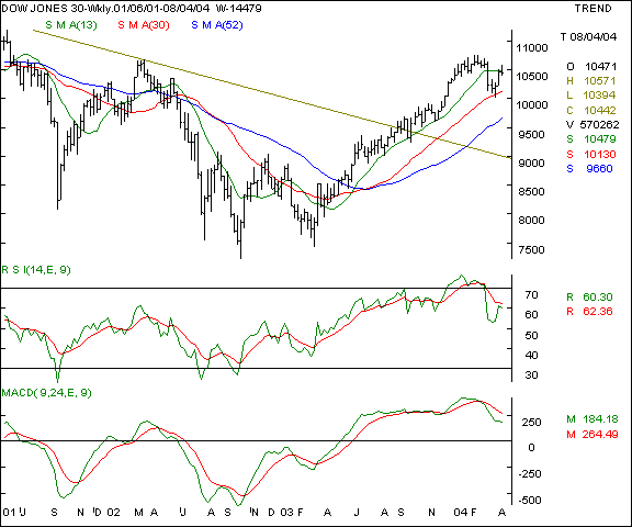 Dow Jones Industrial Average - Weekly chart