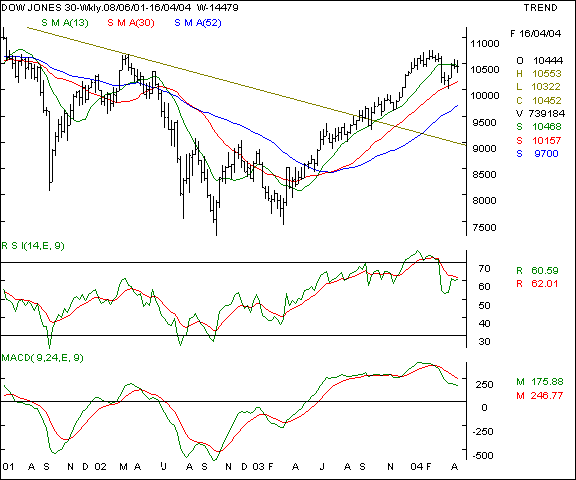 Dow Jones average - Weekly chart