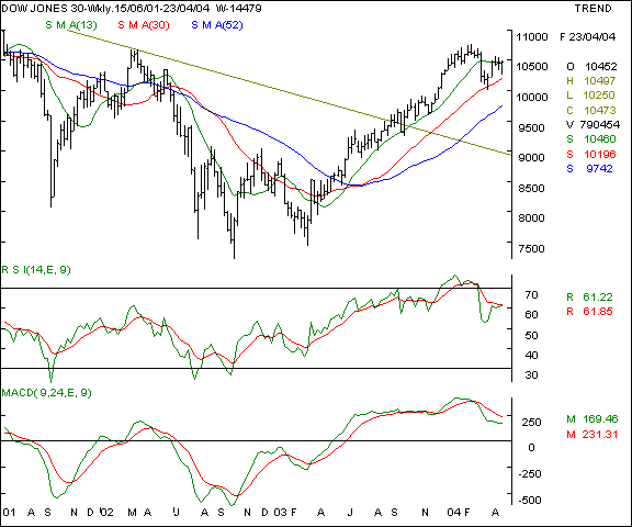 Dow Jones - Weekly chart