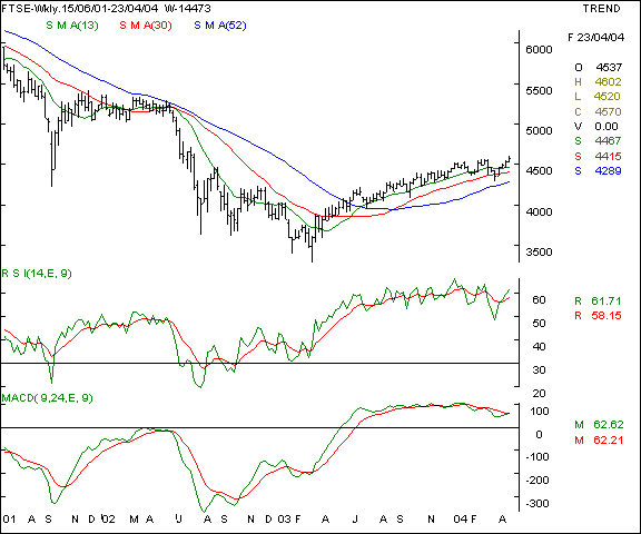 FTSE - Weekly chart