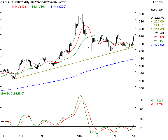 GAIL - Daily chart