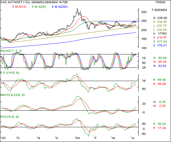 Gas Authority - daily chart