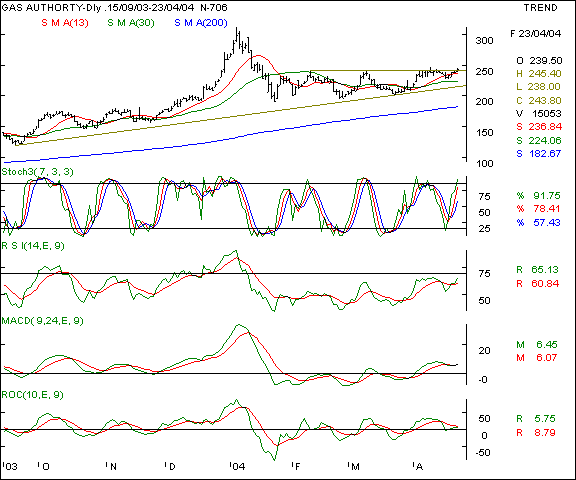 GAIL - Daily chart