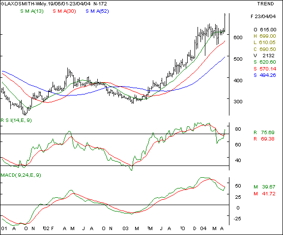 Glaxo Pharma - Weekly chart