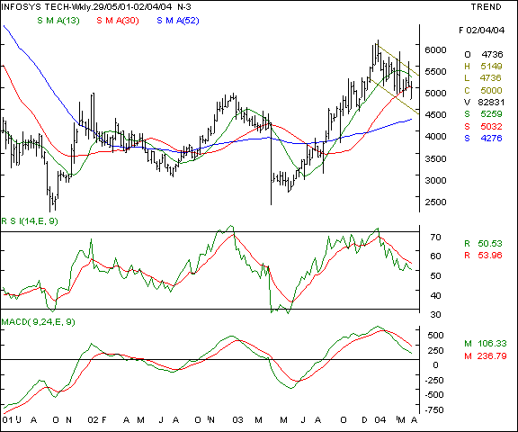 Infosys - Weekly chart