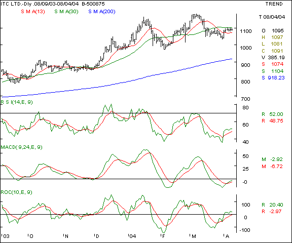 ITC Ltd - Daily chart