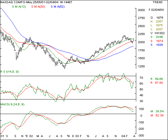 Nasdaq - Weekly chart