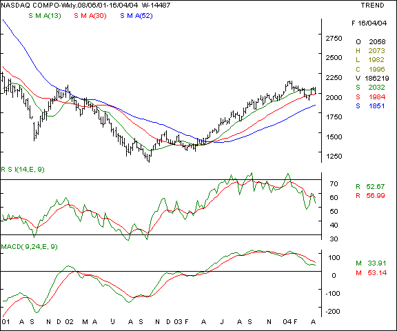 Nasdaq Composite - Weekly chart