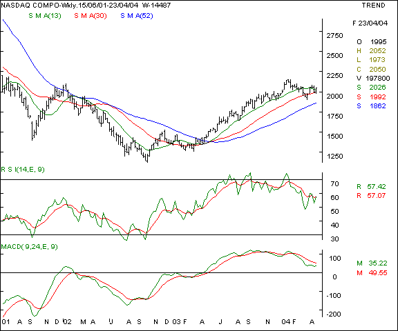 Nasdaq - Weekly chart