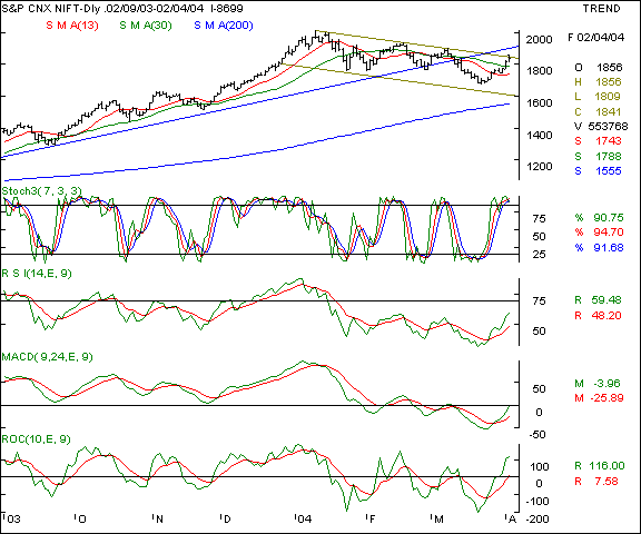 Nifty 50 - Daily chart