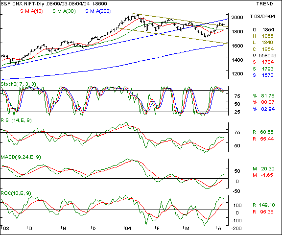 Nifty 50 - Daily chart