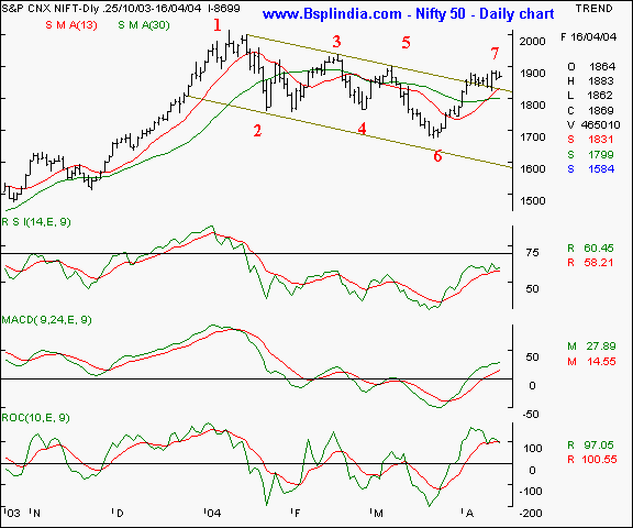 Nifty 50 - Daily chart