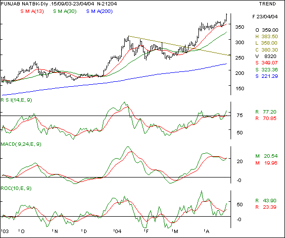 Punj Nat Bank - Daily chart