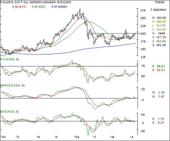 Polaris - Daily chart