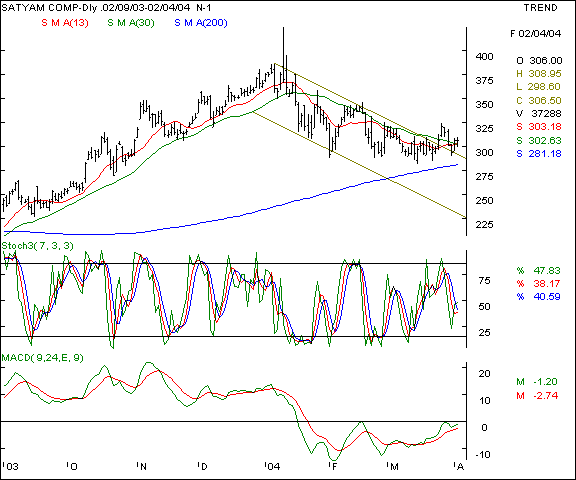 Satyam Computers - Daily chart