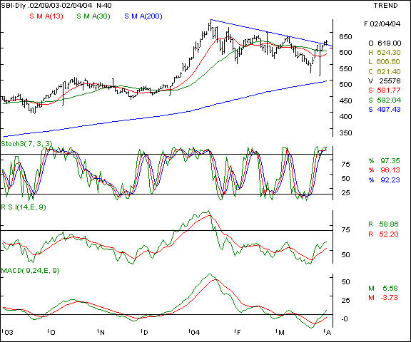 SBI - Daily chart