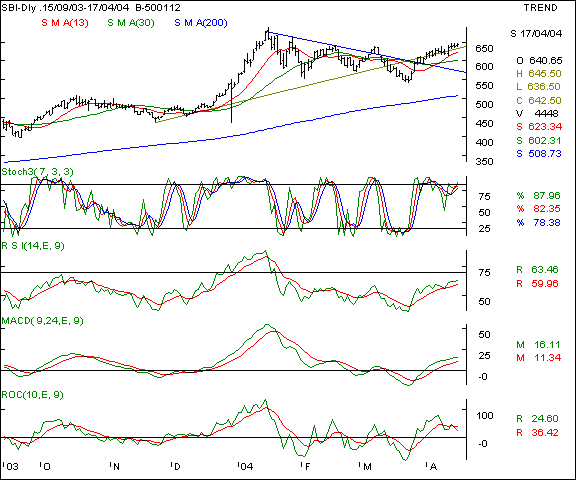 SBI - Daily chart