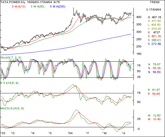 Tata Power - Daily chart