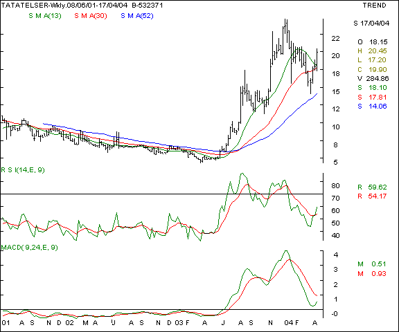 Tata Tele services - Weekly chart