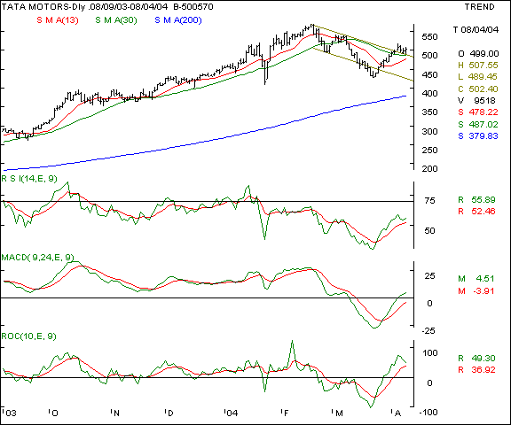 Telco - Daily chart