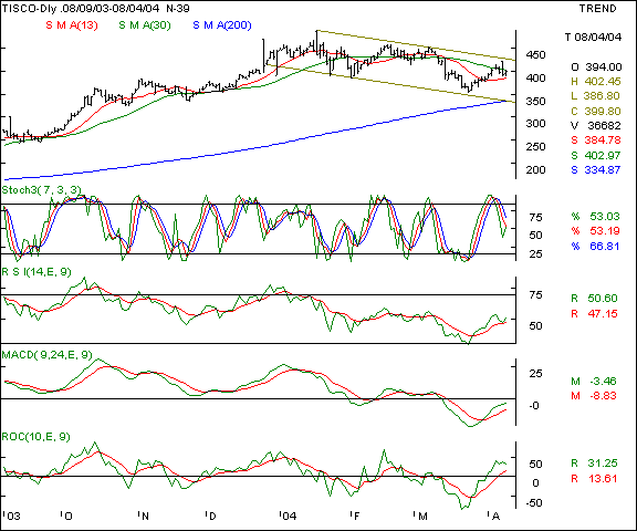 Tisco - Daily chart