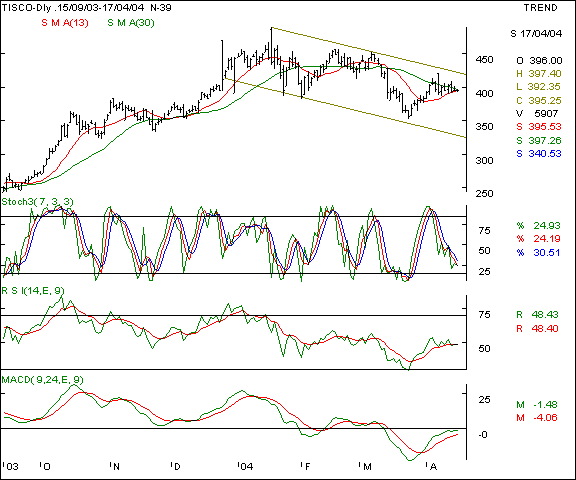 Tisco - Daily chart