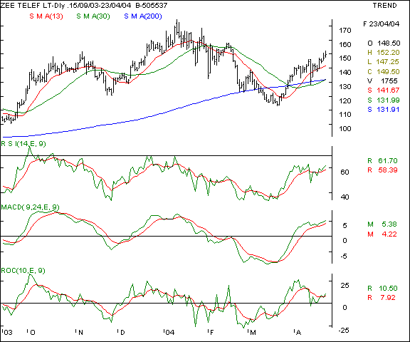 Zee Telefilms - Daily chart