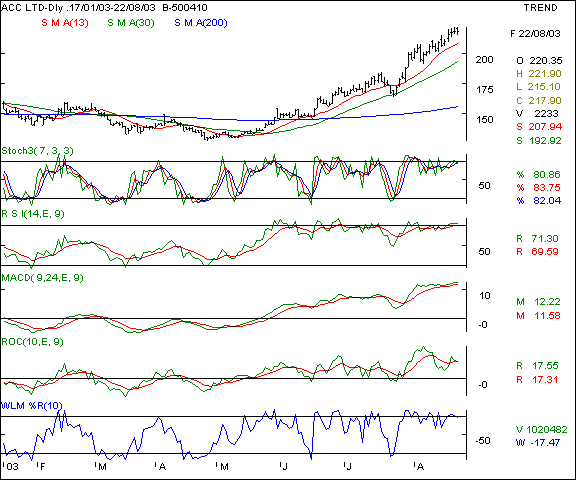 ACC - Daily chart