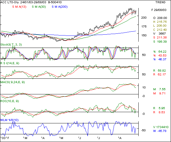 ACC - Daily chart