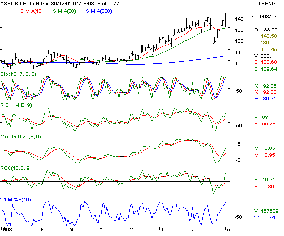 Ashok Leyland - Daily chart