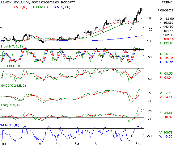 Ashok Leyland - Daily chart