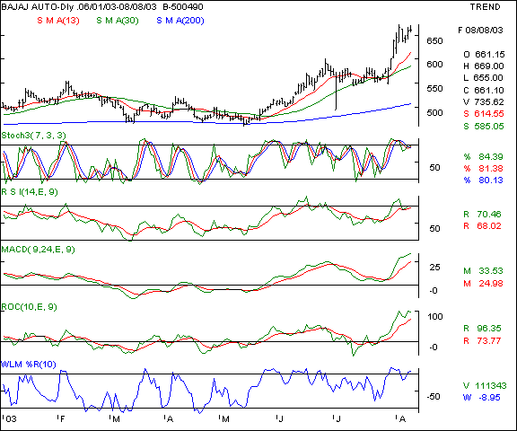 Bajaj Auto - Daily chart