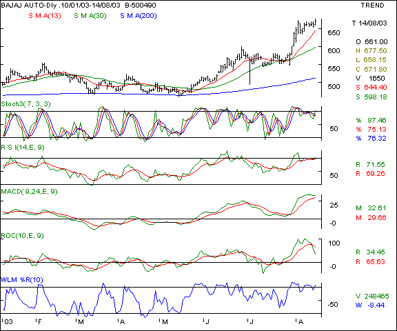 Bajaj Auto - Daily chart