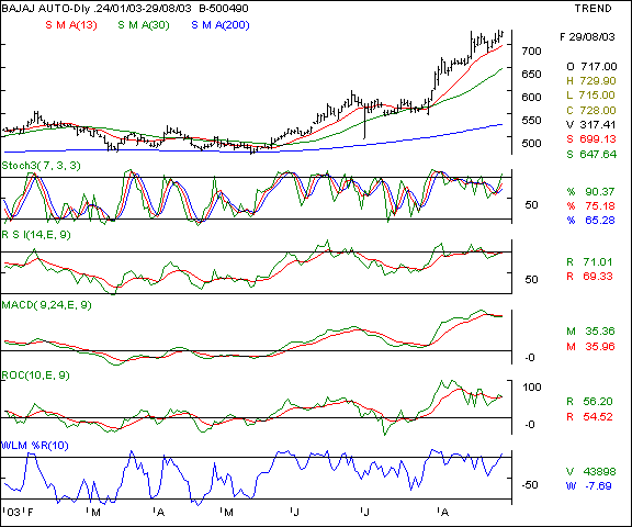 Bajaj Auto - Daily chart