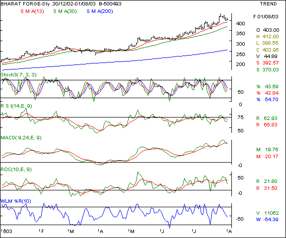 Bharat Forge - Daily chart