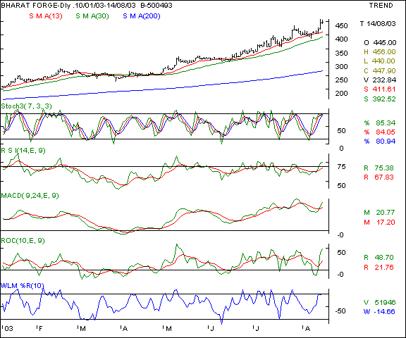 Bharat Forge - Daily chart