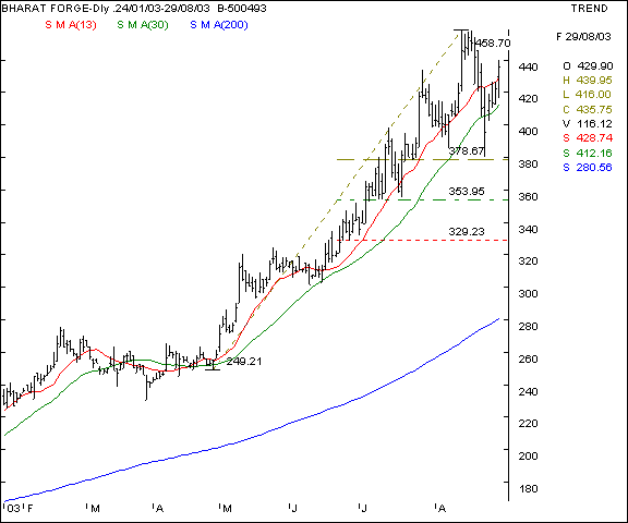 Bharat Forge - Daily chart