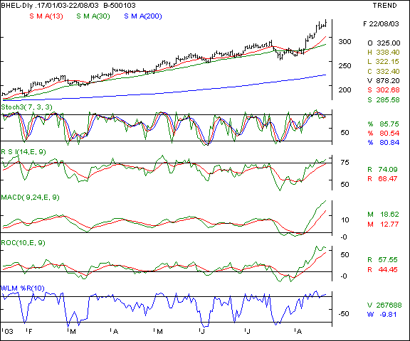 BHEL - Daily chart